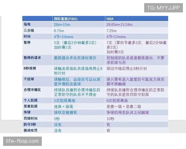裁判协商判罚流程是什么规则？解析NBA与FIBA的判定标准差异